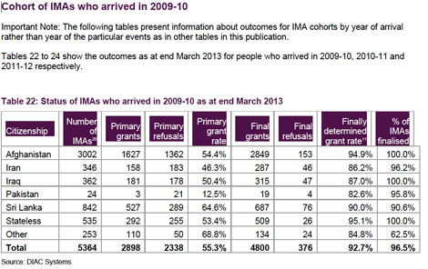 Australia's Immigration Department March Quarter 2013 Asylum Statistics report.